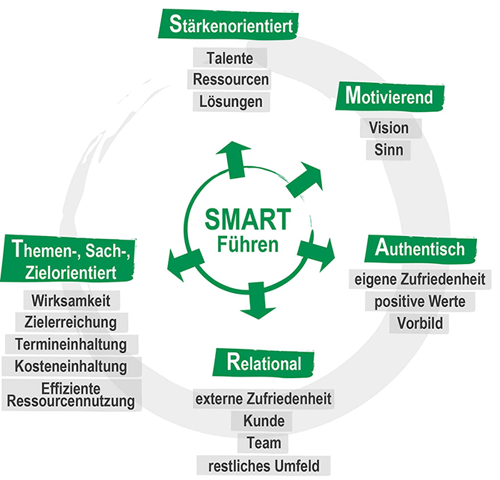 Smart führen Merkmale