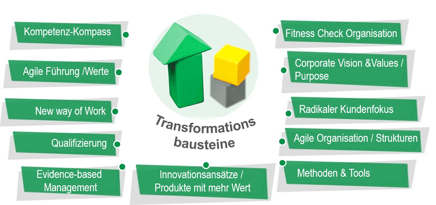 Transformationsbausteine