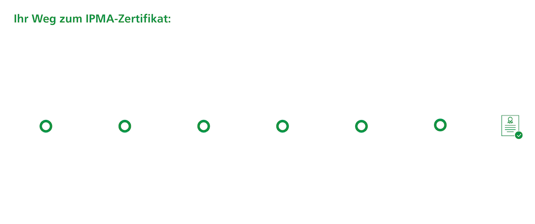 Ablauf Zertifizierung Level B/C