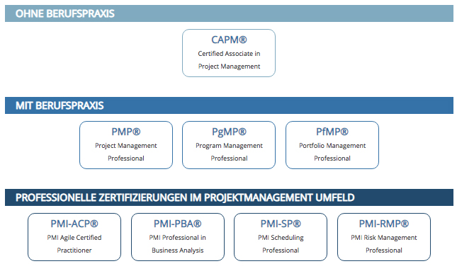 PMI Zertifikate