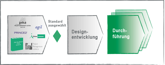 Zertifizierung Beratung