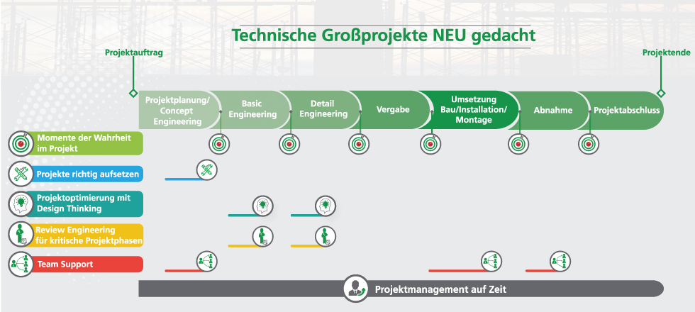 Technisches Projektmanagement