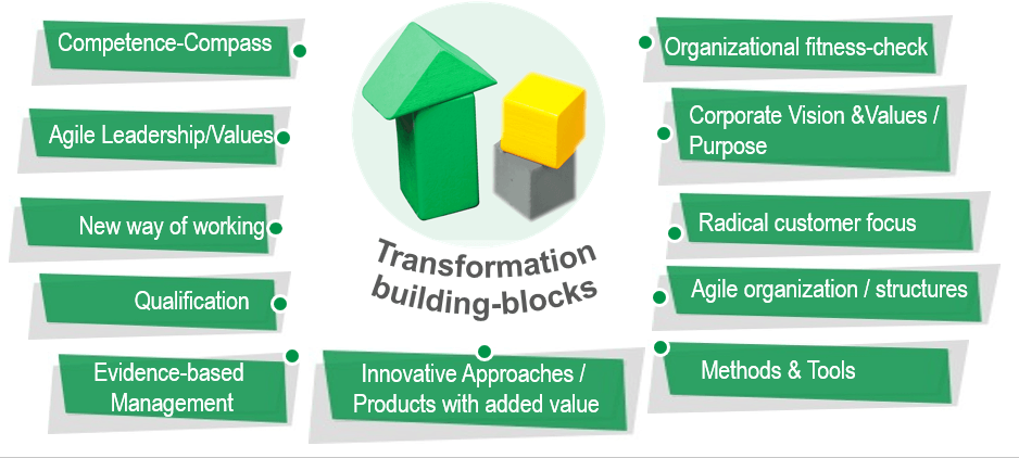 Agile Transformation Building Blocks
