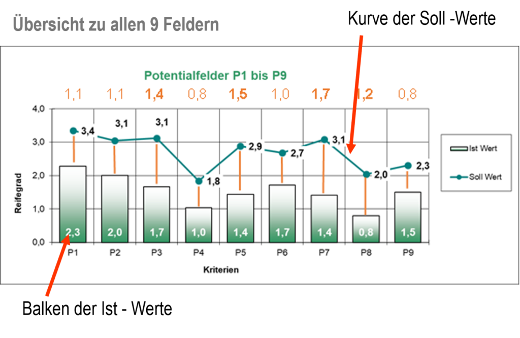 Übersicht über Potential-Felder Messung