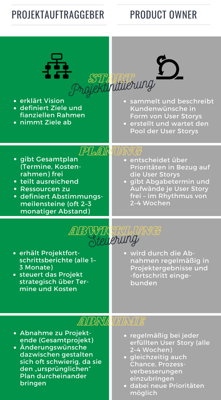 Die Tabelle zeigt die unterschiedlichen Aufgaben des Projektauftraggebers und des Product Owners im Projektablauf.