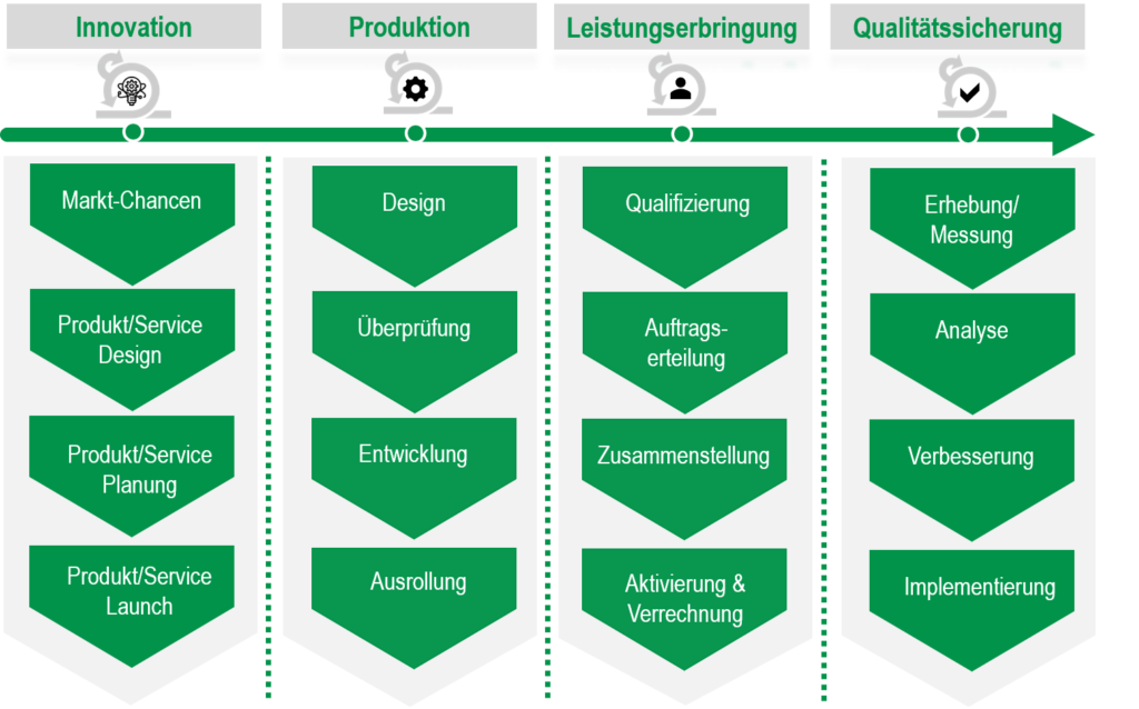 Beispiel für Wertströme auf höchster Ebene: 4 Wertströme: Innovation, Produktion, Leistungserstellung, Qualitätssicherung