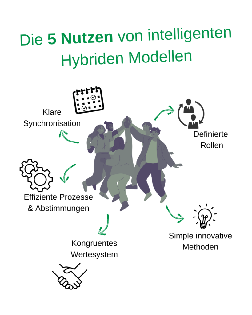 5 Nutzen von intelligenten hybriden Modellen: Klare Synchronisation, definierte Rollen, effiziente Prozesse, Kongruentes Wertesystem, simple innovative Methoden
Fröhliches Team im Mittelpunkt