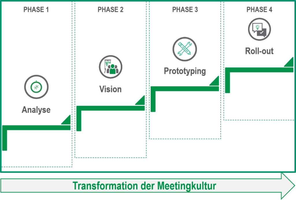 Transformation der Meetingkultur
