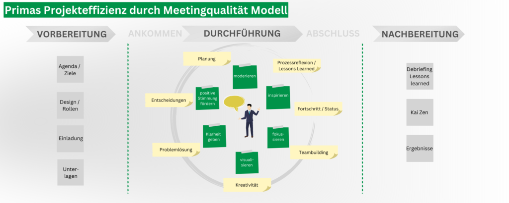 Projekteffizienz durch Meetingqualität Modell