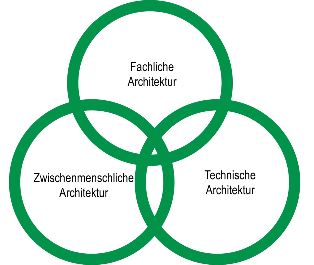 Das Diagramm 3 zeigt drei Kreise: den Kreis der falschen Architektur, den Kreis der zwischenmenschlichen Architektur und den Kreis der technischen Architektur.