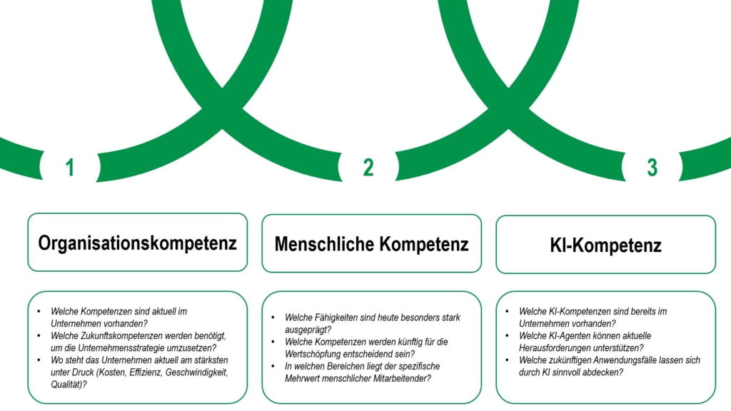 Diagram Organisationkompetenz, Menschliche kompetenz, KI-Kompetenz