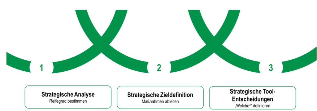 Diagramm: Strategische Analyse (Reifegrad bestimmen), strategische Zieldefinition (Maßnahmen ableiten), strategische Tool-Entscheidungen („Welches“ definieren).