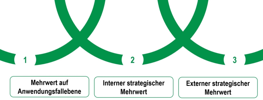 Diagramm zum strategischen Mehrwert von KI auf Anwendungs-, interner und externer Ebene.