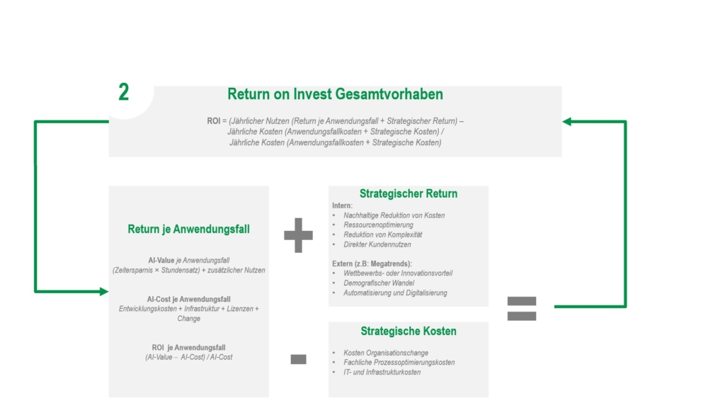 Diagramm Return on Invest Gesamtvorhaben